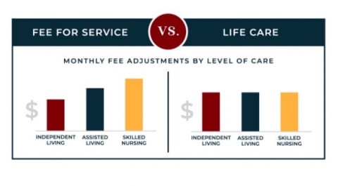 Life Care Chart